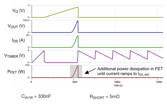 图 4：5mΩ 阻抗短路时 FET 上的功率应力