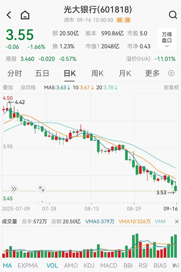 光大银行股价走势      图源：Wind