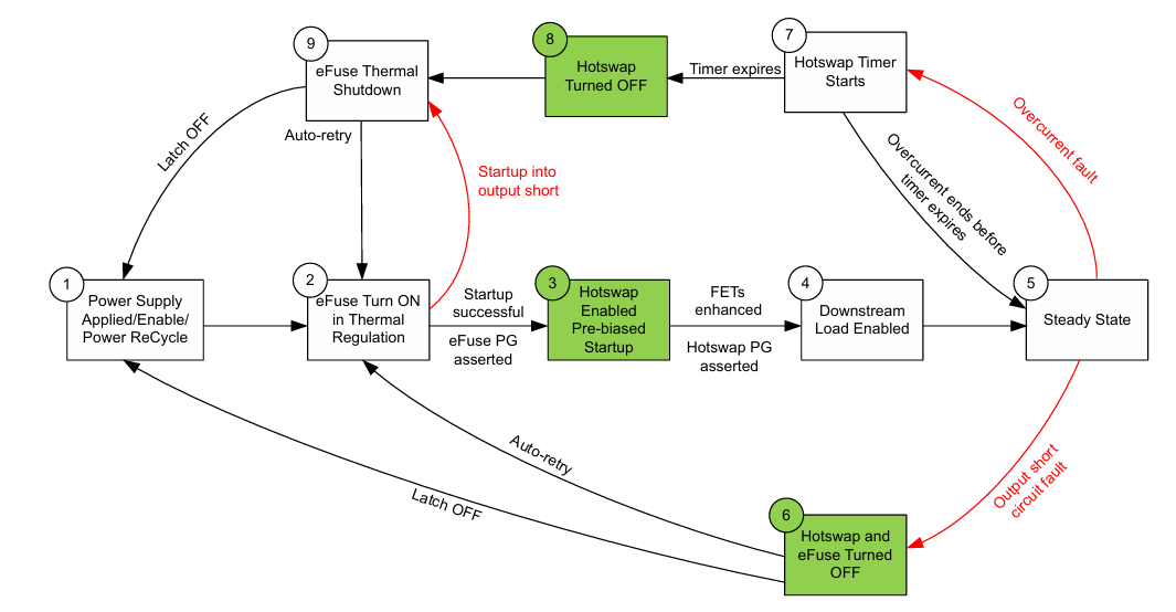 图 7：混合热插拔解决方案流程图