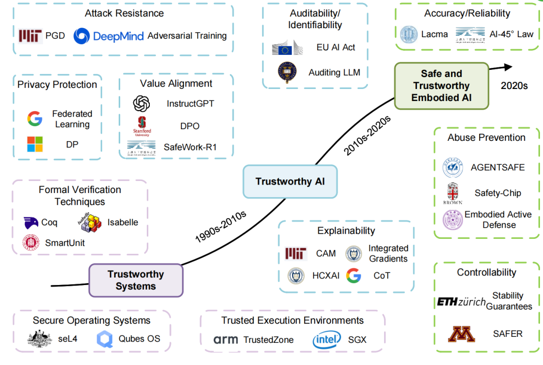 图 3: 可信计算的演进时间线，清晰地展示了从紫色（可信系统）、蓝色（可信 AI）到绿色（安全可信具身 AI）的历史脉络。
