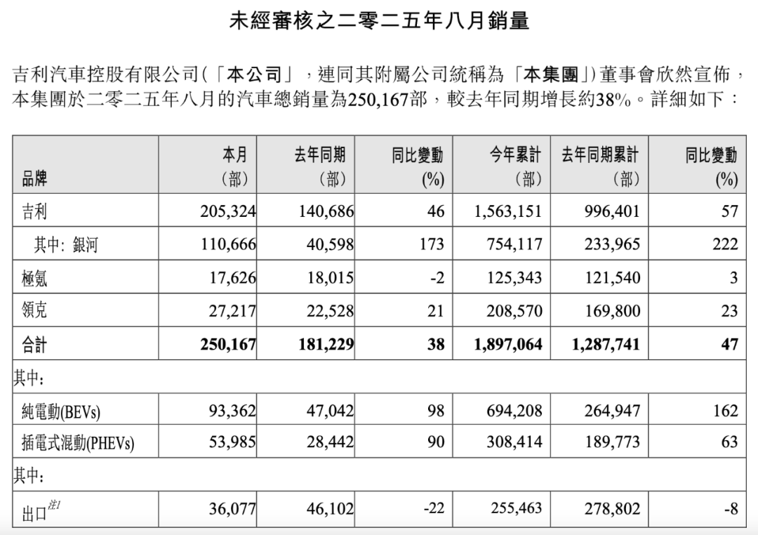 图源：吉利汽车公告