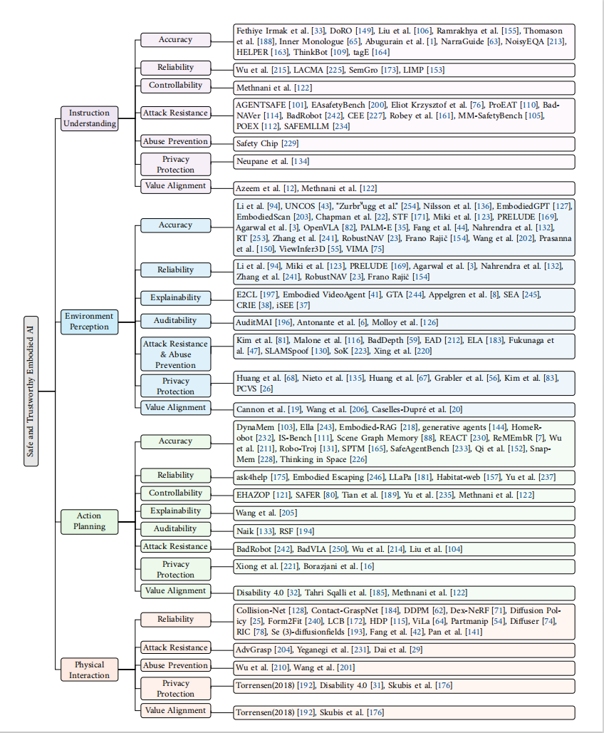 图 7: 安全可信具身 AI 的文献分类体系总览，详细映射了相关研究工作到本研究的框架中。