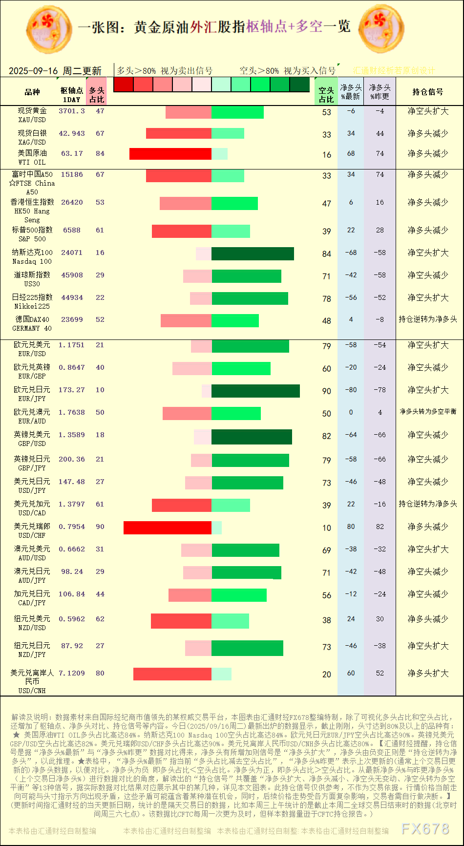【图：黄金原油外汇股指枢轴点及多空持仓信号解读，来源：汇通财经特制图表。(点击图片放大看大图)】