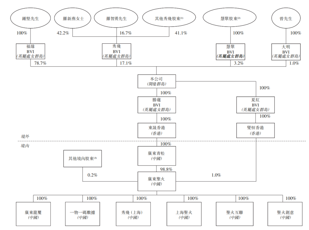 圣火科技IPO前“清倉式”分紅，鐘堅夫婦控股95.8%
