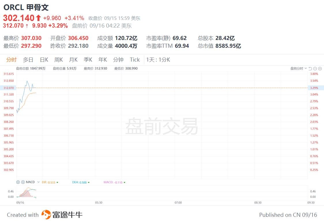 美股异动丨甲骨文盘前涨超3%，据报为让TikTok在美继续运营企业之一