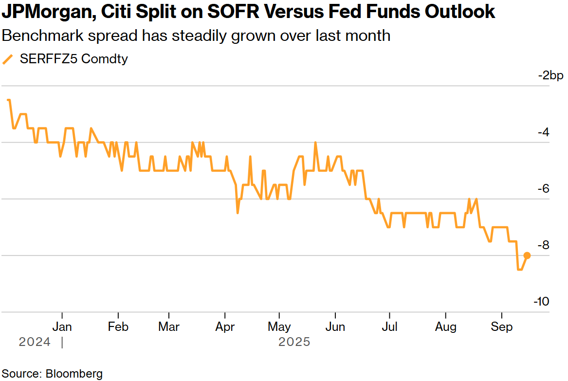 华尔街陷融资成本分歧：小摩与花旗对SOFR走势各执一词，押注相反交易策略（墙裂推荐）华尔街2机车，