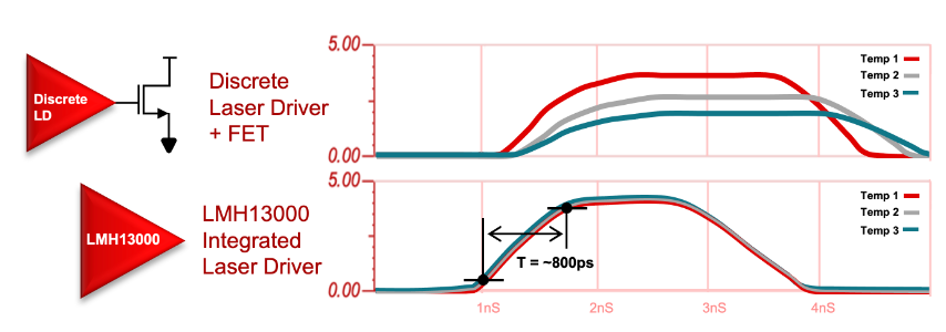 图 3：分立式激光驱动器和氮化镓 (GaN) 场效应晶体管 (FET) 与 LMH13000 集成激光驱动器的激光脉冲时间对比