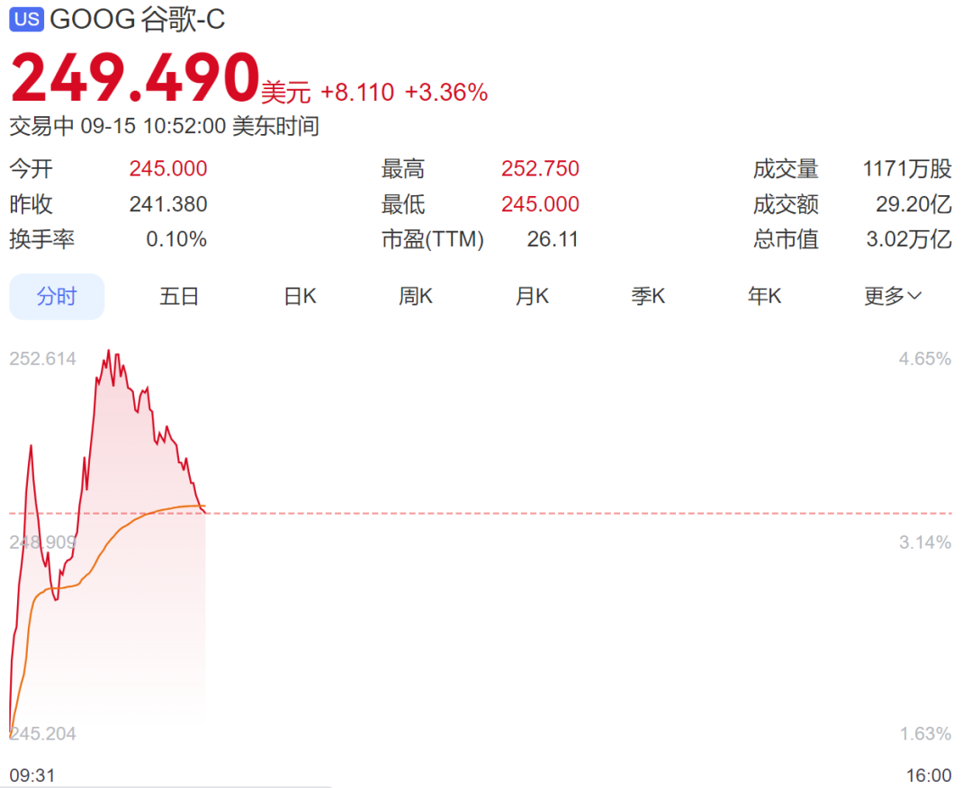深夜大涨！谷歌市值首次突破3万亿美元，上周刚被告上法庭，首起“媒体流量被AI吸血”案件开打