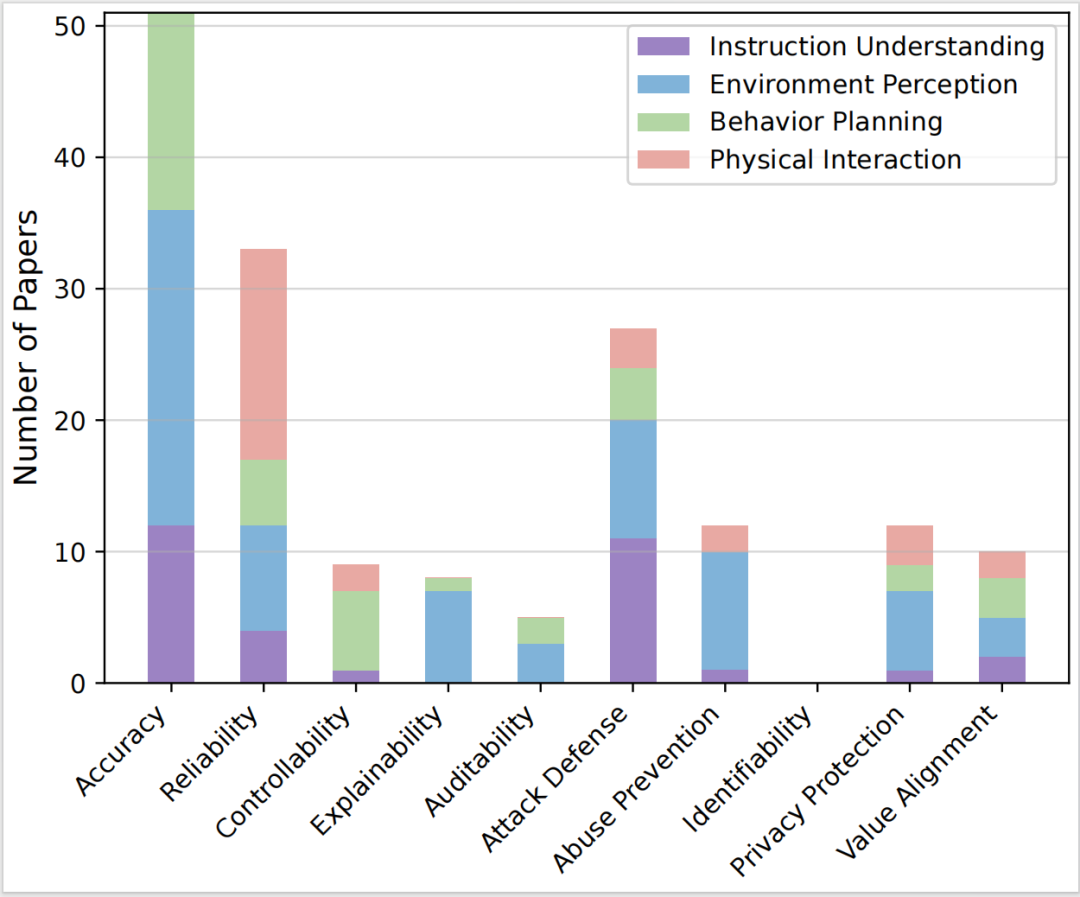 图 5: 当前研究的定量分析。上图为十大原则的层次结构，下图为各原则下研究论文数量的统计，揭示了研究热点与空白。