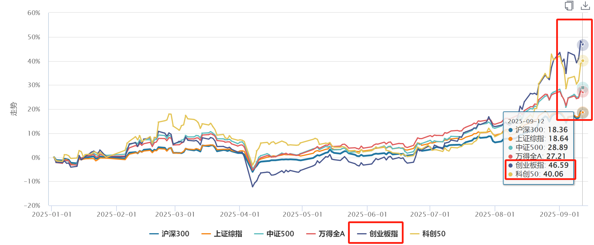 数据来源：Wind，统计区间20250101~20250912