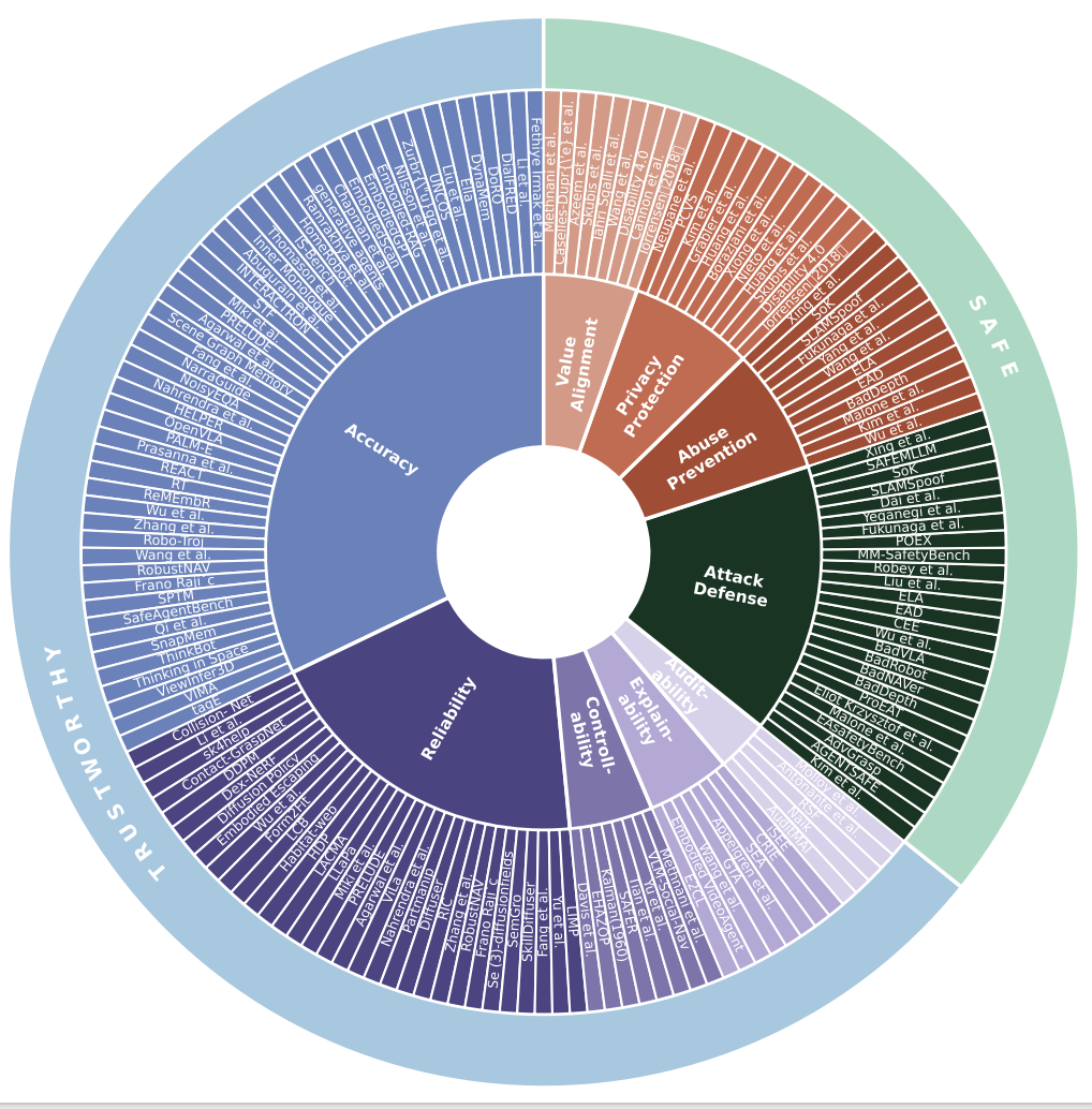 图 5: 当前研究的定量分析。上图为十大原则的层次结构，下图为各原则下研究论文数量的统计，揭示了研究热点与空白。