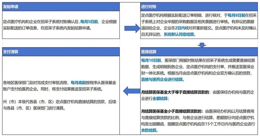 医用耗材怎么找经销商11月起执行！医保局发文：医用耗材回款生变_https://www.jmylbn.com_新闻资讯_第2张
