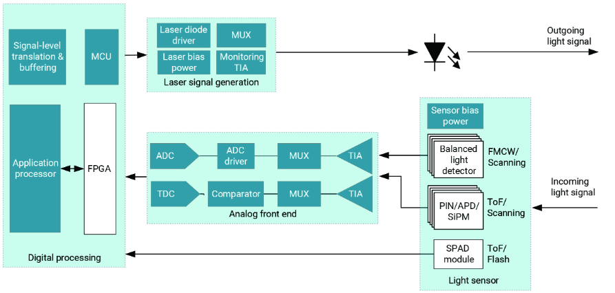 图 4：激光雷达模块设计中的子系统、包括激光信号生成、光传感器元件、模拟前端和数字处理子系统
