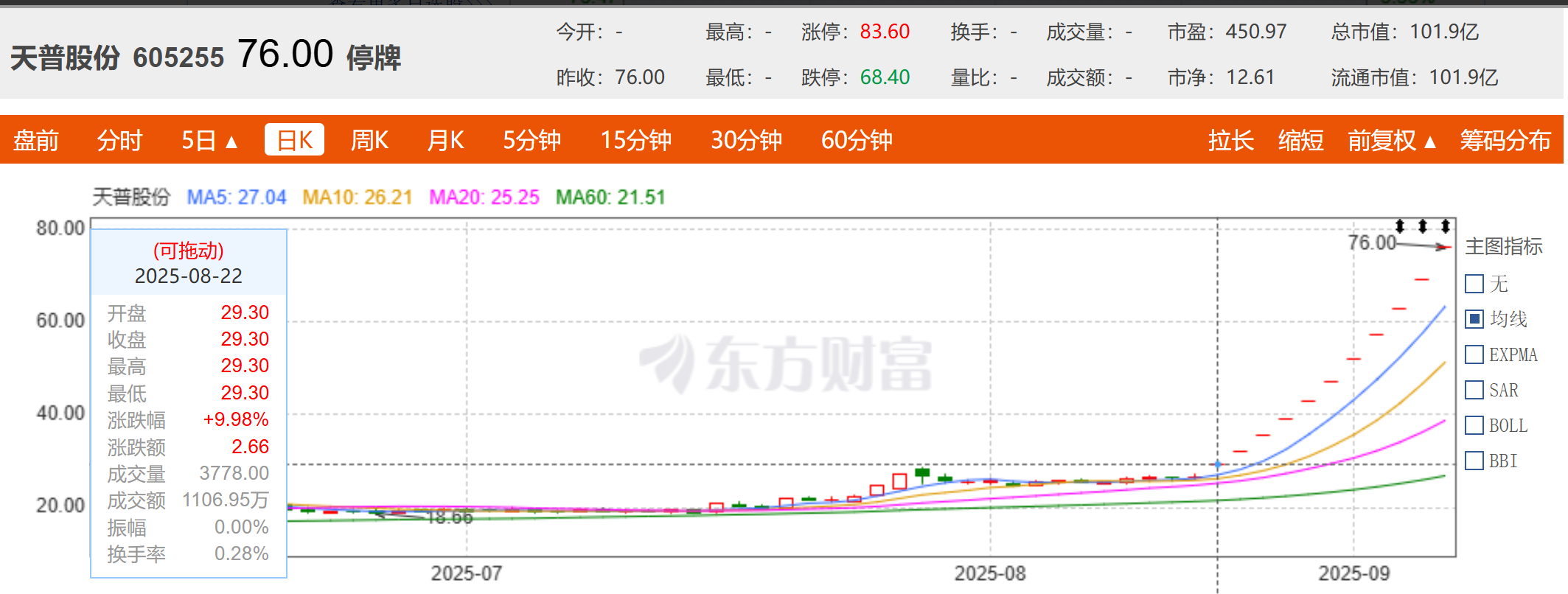 天普股份魔幻11连板后再次停牌核查今年上半年营收净利双降