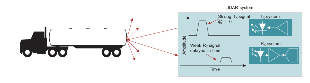 图 1：基于脉冲飞行时间的激光雷达系统