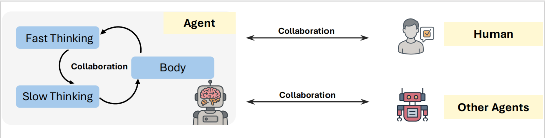 图 12: 实现无缝协同的三个关键渠道：内部（身脑）、多智能体和人机互动。