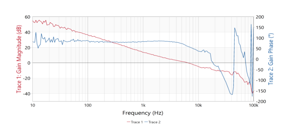图 4：具有 400V 输入和 42A 负载的电流模式控制 LLC 的波德图。