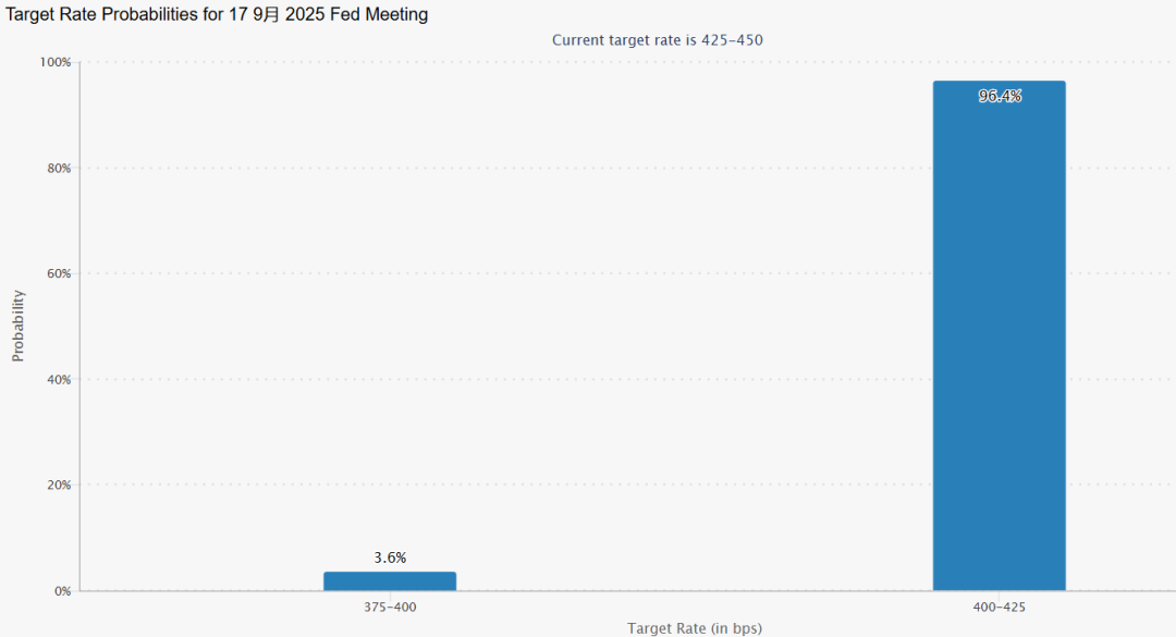 （数据来源：CME FedWatch Tool，截至北京时间2025-09-15上午）