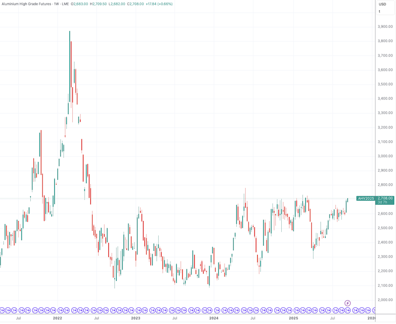 (伦铝期货周线图,来源:TradingView)