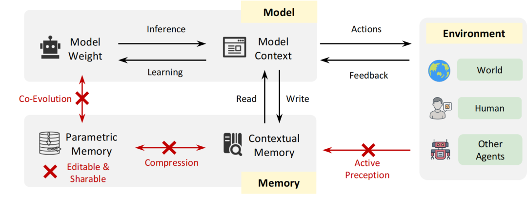 图 11: 实现下一代可进化的具身智能体，红色部分（如主动感知、记忆压缩、记忆编辑与共享）代表亟待发展的关键技术。