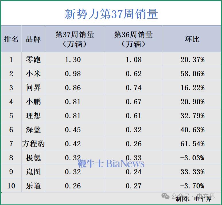 第37周新勢力銷(xiāo)量：小米暴漲58%重回第二，極氪樂(lè )道微跌3%