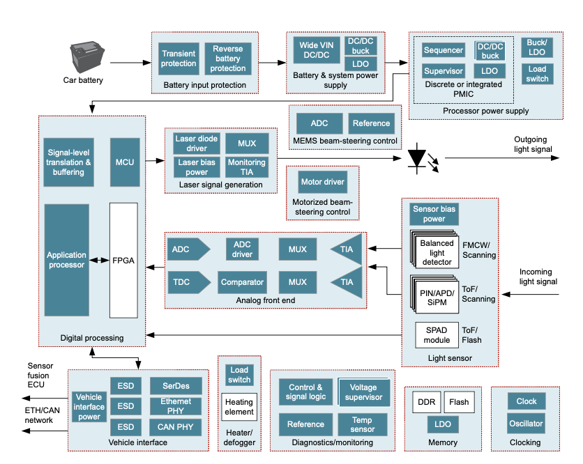 图 3：激光雷达模块包括信号链、电源、接口、时钟监控或诊断子系统