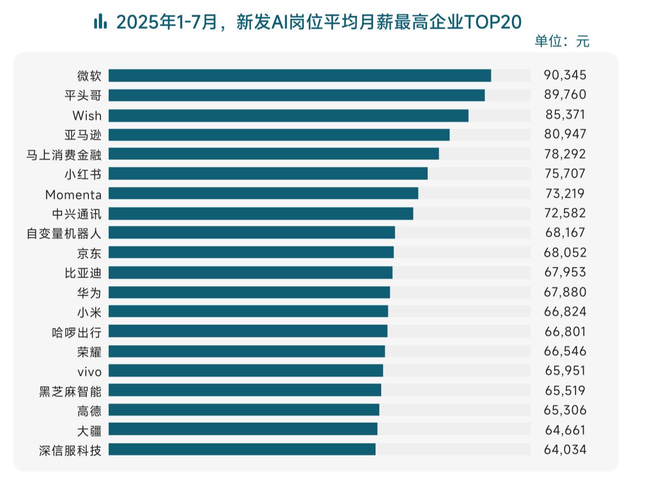 平均月薪最高企业TOP20 图片来源：《2025年AI人才流动报告》