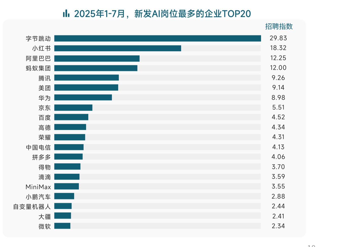 新发AI岗位最多的企业TOP20 图片来源：《2025年AI人才流动报告》