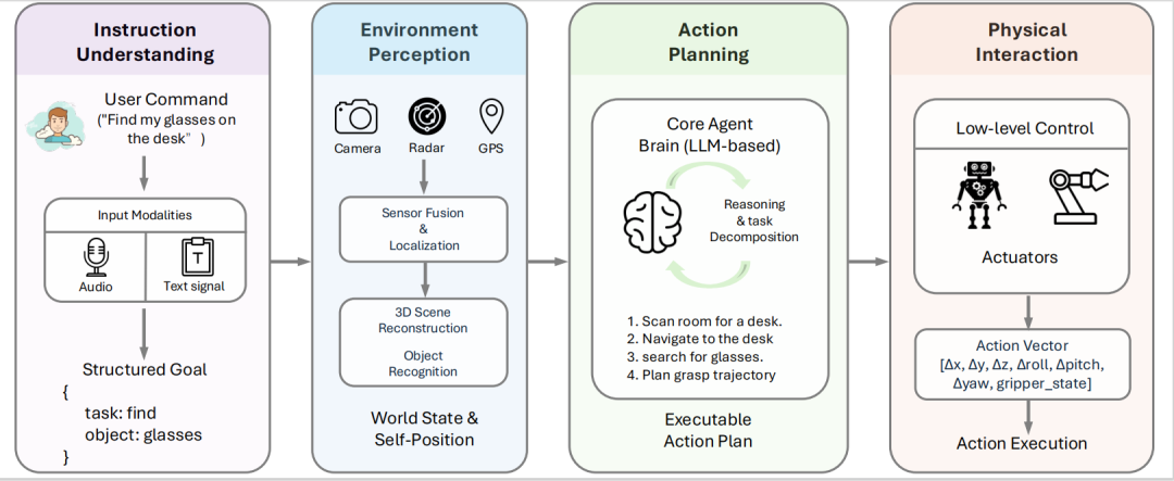 图 6: 具身智能体的四阶段工作流，展示了从接收用户指令到最终在物理世界执行动作的全过程。