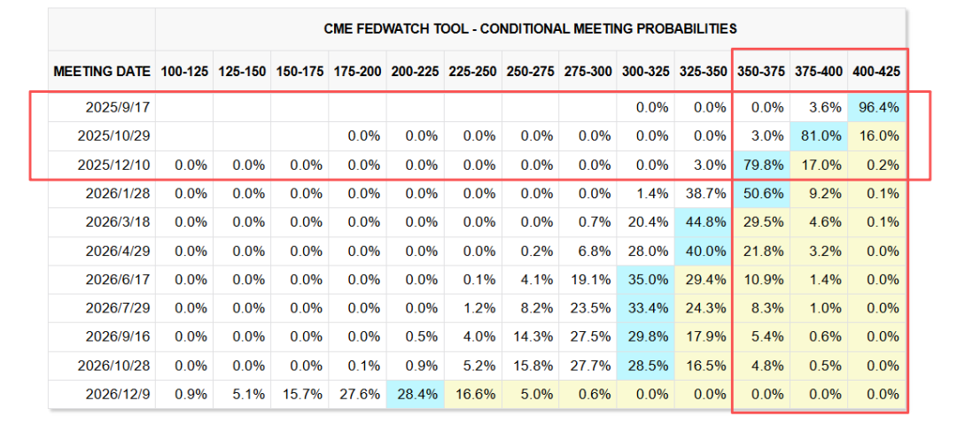 （数据来源：CME FedWatch Tool，截至北京时间2025-09-15上午）