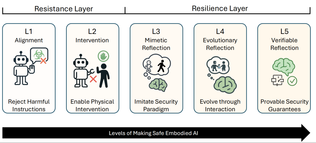 图 2: 打造安全可信具身智能的五级成熟度模型，展示了从基础的抵抗力（L1-L2）到高级的复原力（L3-L5）的演进路径。