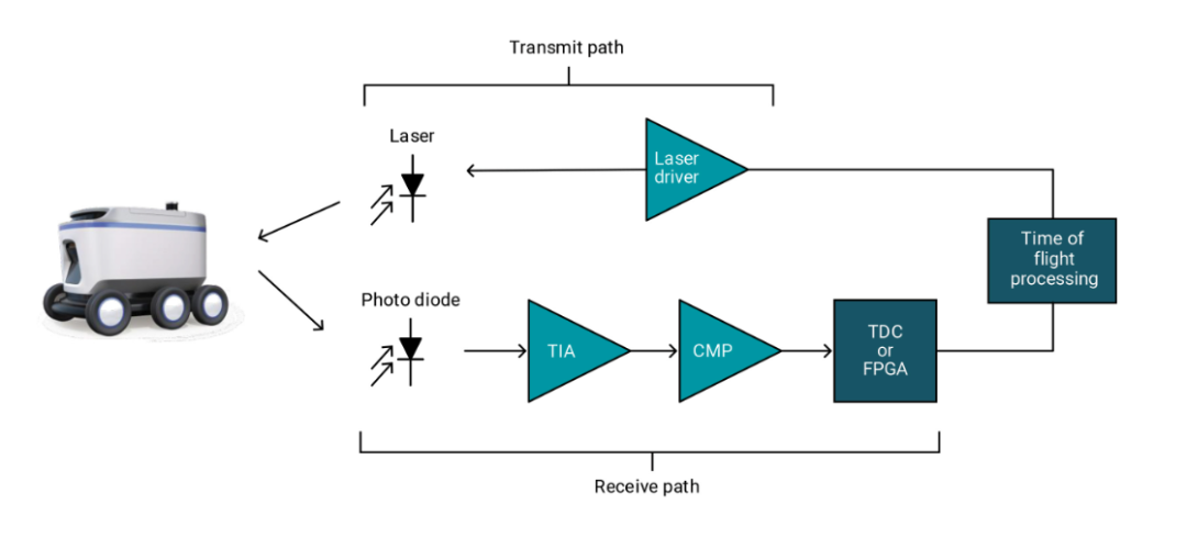 图 4：激光雷达光学信号链方框图