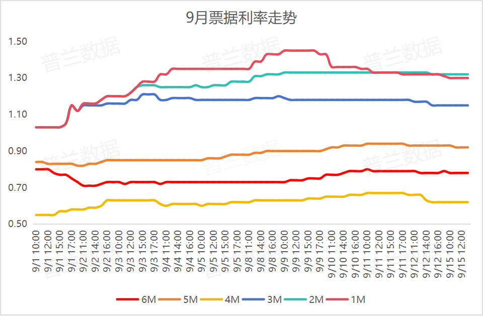 8月政府債支撐減弱，票據融資同比降低，9月票據市場(chǎng)如何變化？