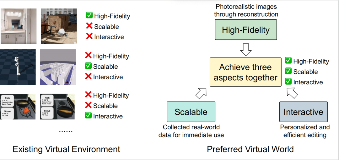 图 10: 现有虚拟环境（左）与理想的虚拟世界（右）的对比。
