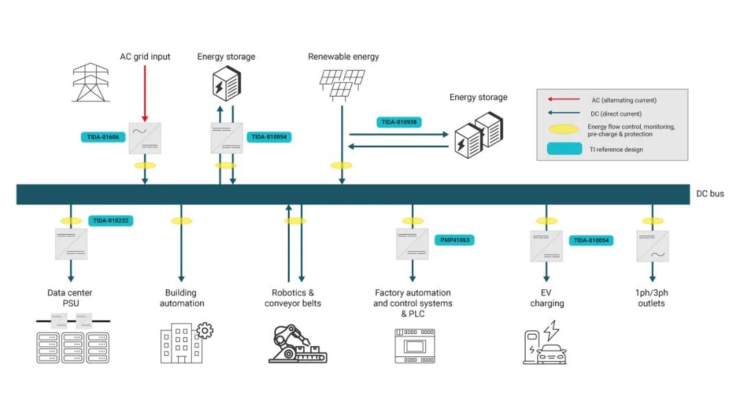 图 1：直流微电网中的元件和负载
