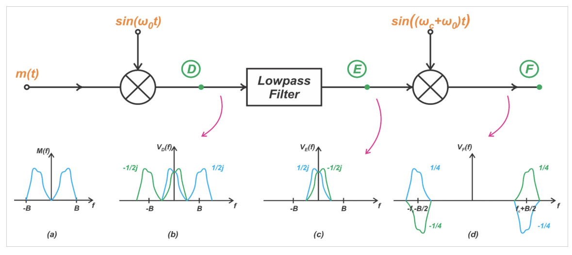 图 11 韦弗调制器所有节点的信号频谱。下支路节点的另一种表征方式