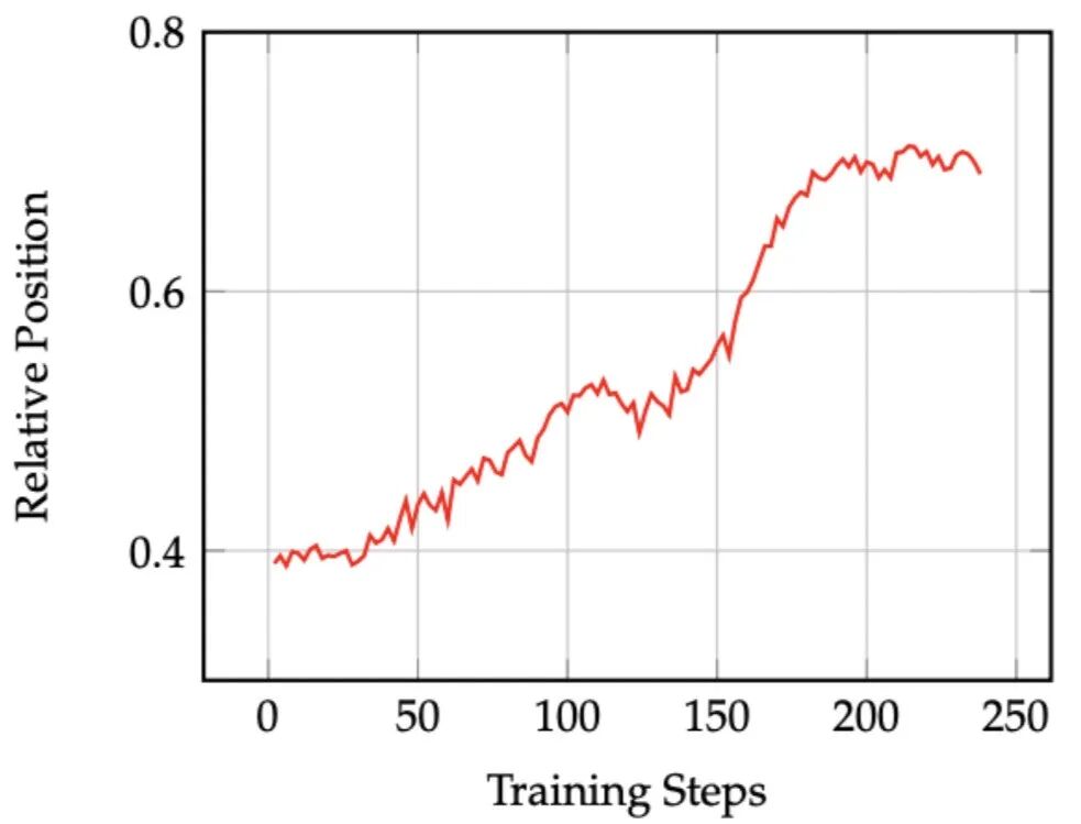 图 3：训练过程中 < Parallel > 模块相对位置的变化，曲线稳步上升，表明其应用从早期探索转向后期验证。