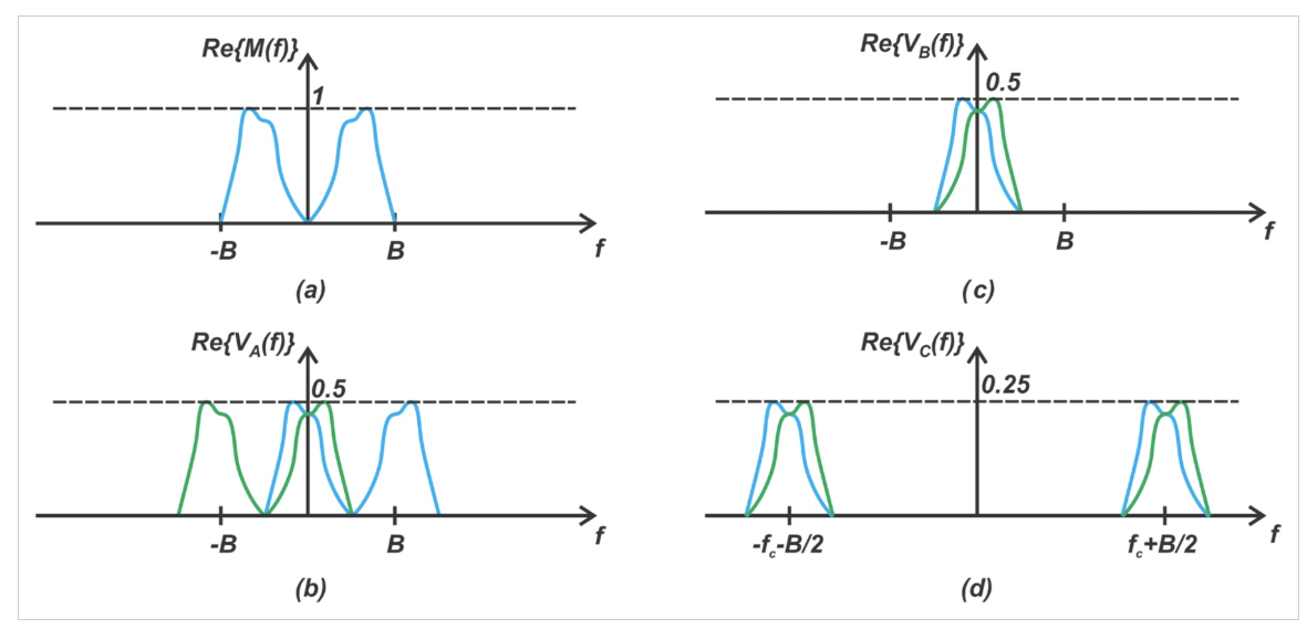 图 5 韦弗调制器上支路各节点的频谱。总体而言，图 5 概括了信号频谱从输入端经过上支路时的变换过程。