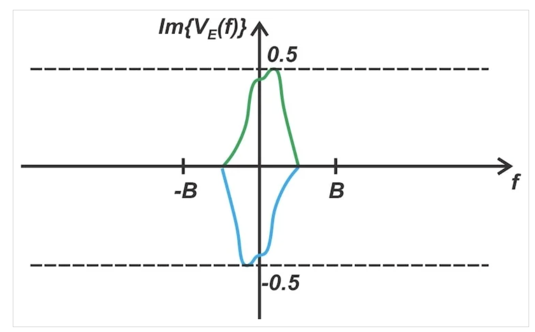图 7 下支路滤波器输出端（节点 E）的频谱