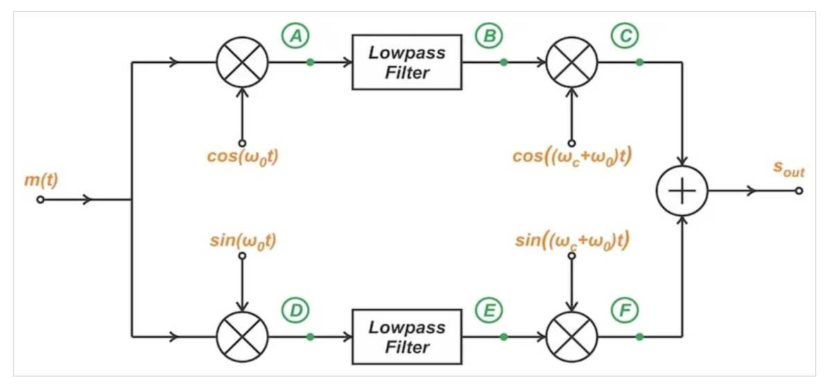 图 1 生成单边带信号的韦弗法