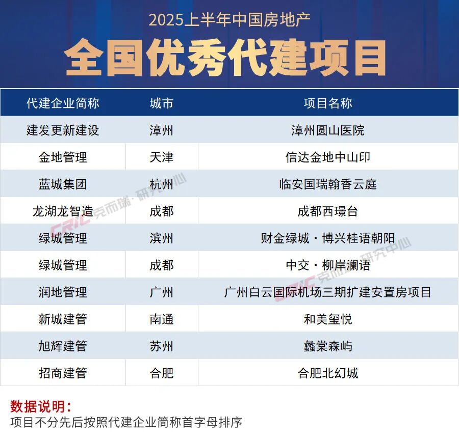 2025上半年中国房地产企业代建综合能力TOP30排行榜发布|保障房_新浪财经_新浪网