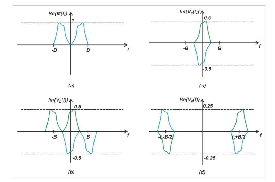 图 8 下支路第二个乘法器输出端（节点 F）的频谱