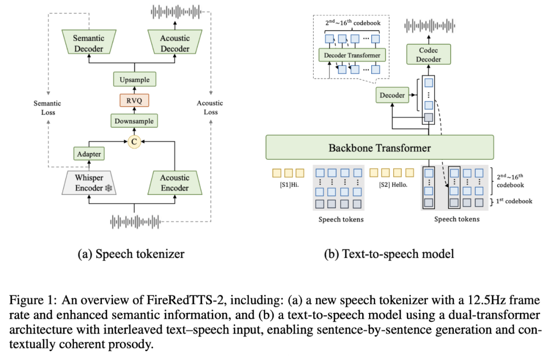 FireRedTTS-2 架构概览。