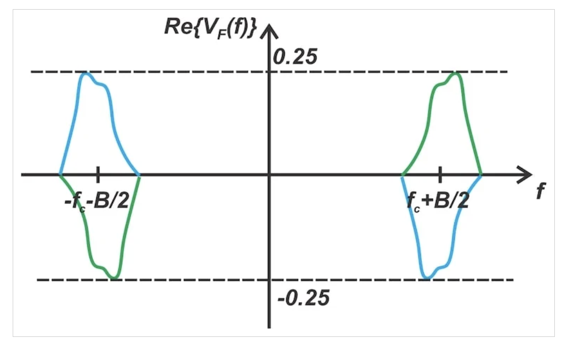 图 12 下支路各节点频谱的另一种表征方式。