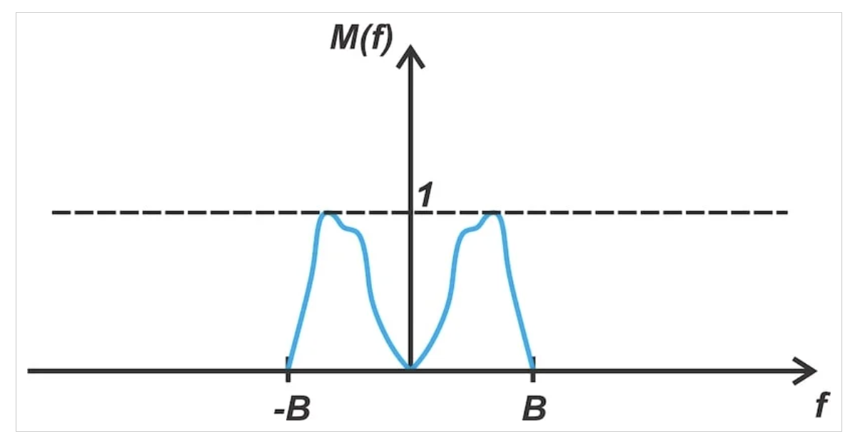 图 2 用于分析韦弗调制器的示例输入频谱