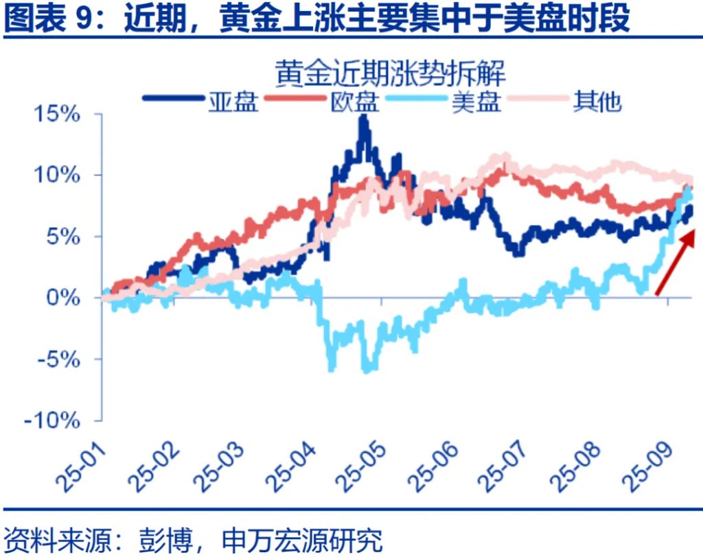 这一轮金价新高，是欧美买出来的