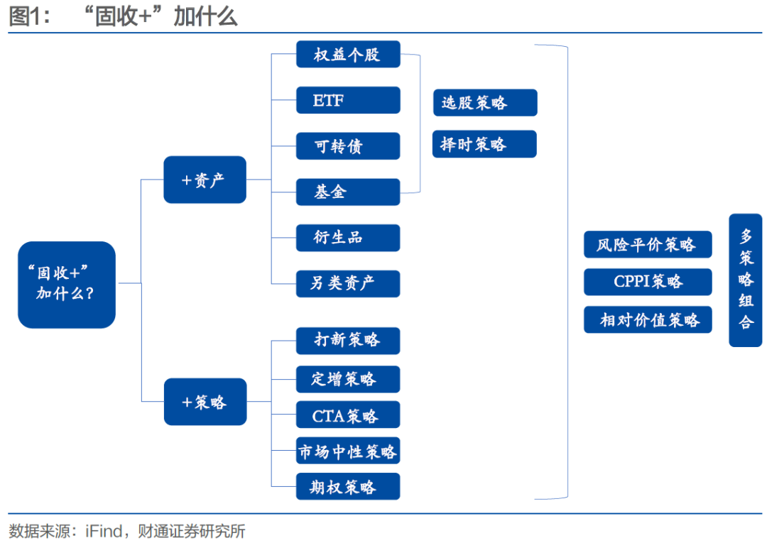 固收+，加什么？