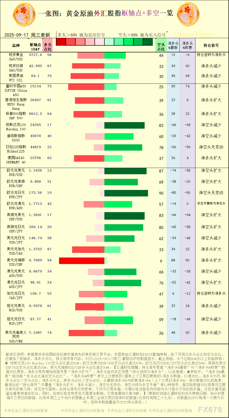 【图：黄金原油外汇股指枢轴点及多空持仓信号解读，来源：汇通财经特制图表。(点击图片放大看大图)】