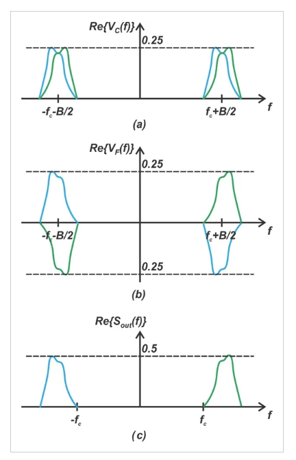 下支路从起始端到末端的频率频谱。