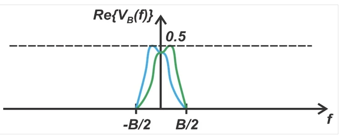 图 4 节点 B 的信号频谱，分为上移分量（蓝色）和下移分量（绿色）